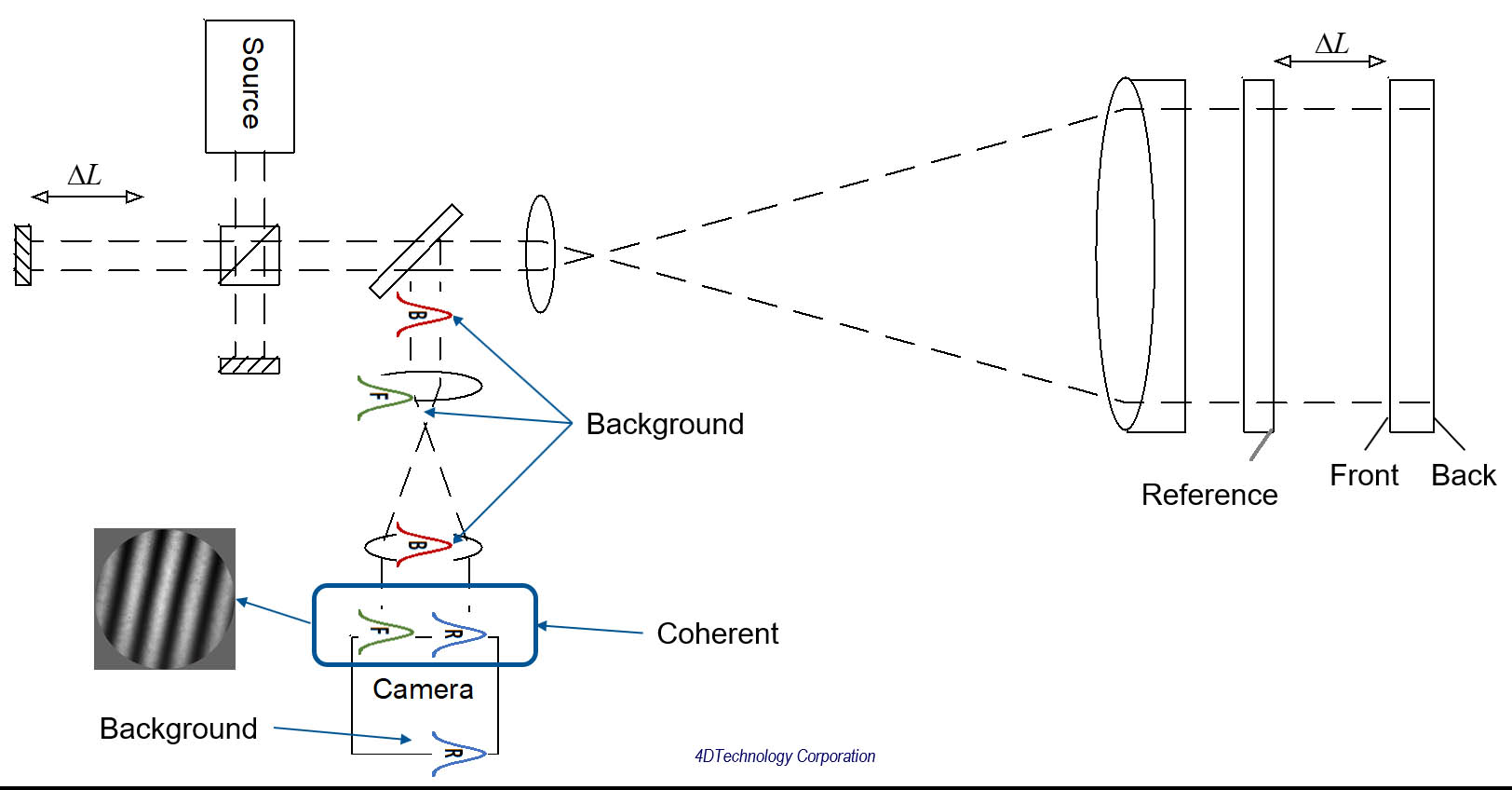 AccuFiz Fizeau Interferometer with Surface Isolation Source for measureing plane-parallel optics