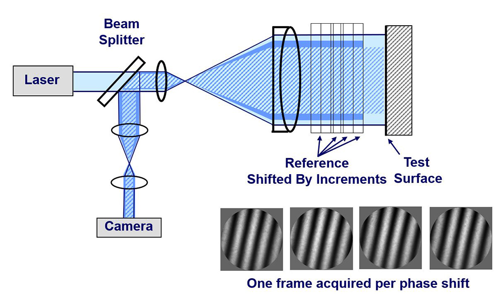 Phase Shifting Fizeau Interferometer - 4D Technology
