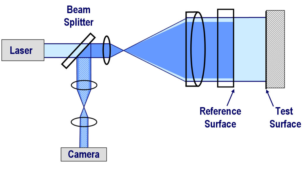 What is a Fizeau Interferometer? 4D Technology