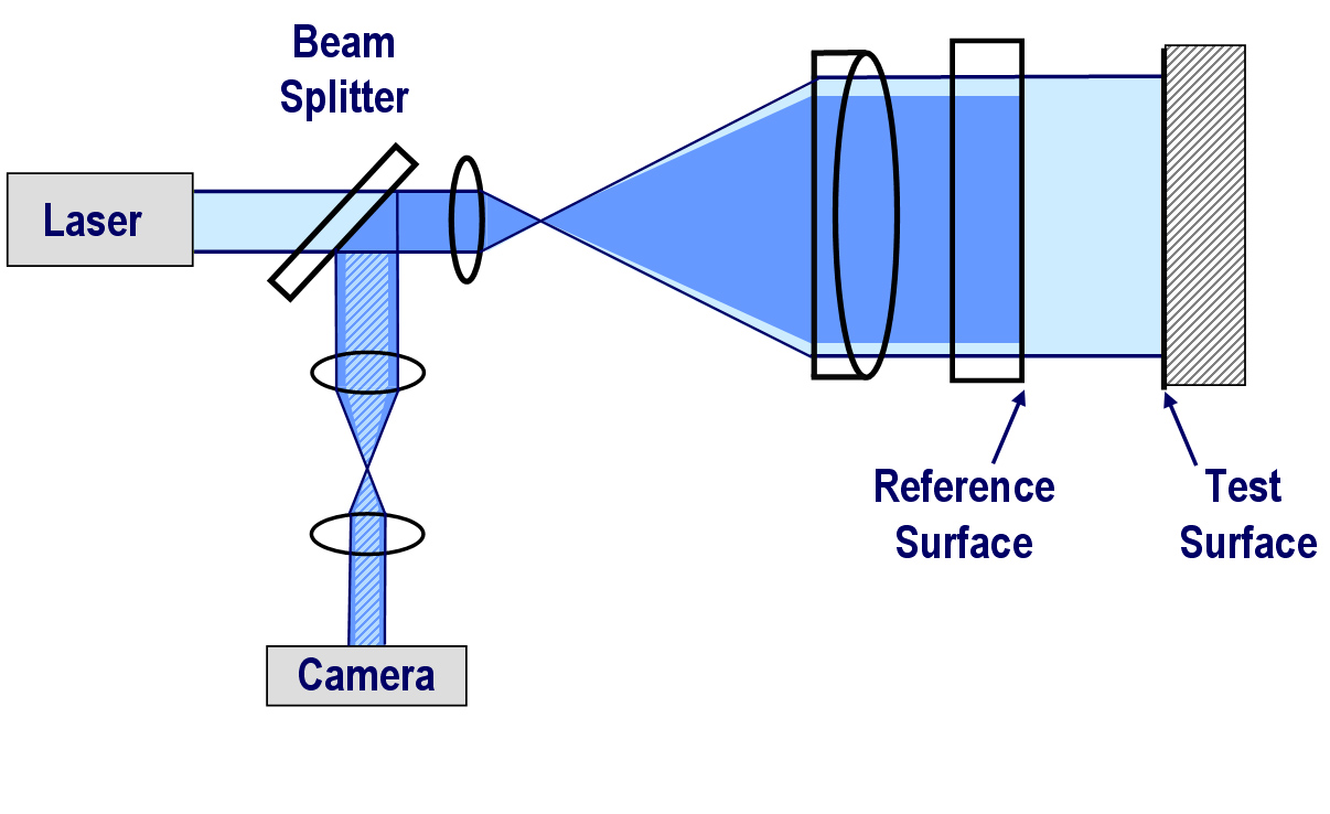 Fizeau Interferometer (Fizeau Laser Interferometer) Diagram - 4D Technology 