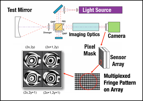 A dynamic interferometer uses the polarization of light to split the measurement beam into four phases to measure simultaneously - 4D Technology