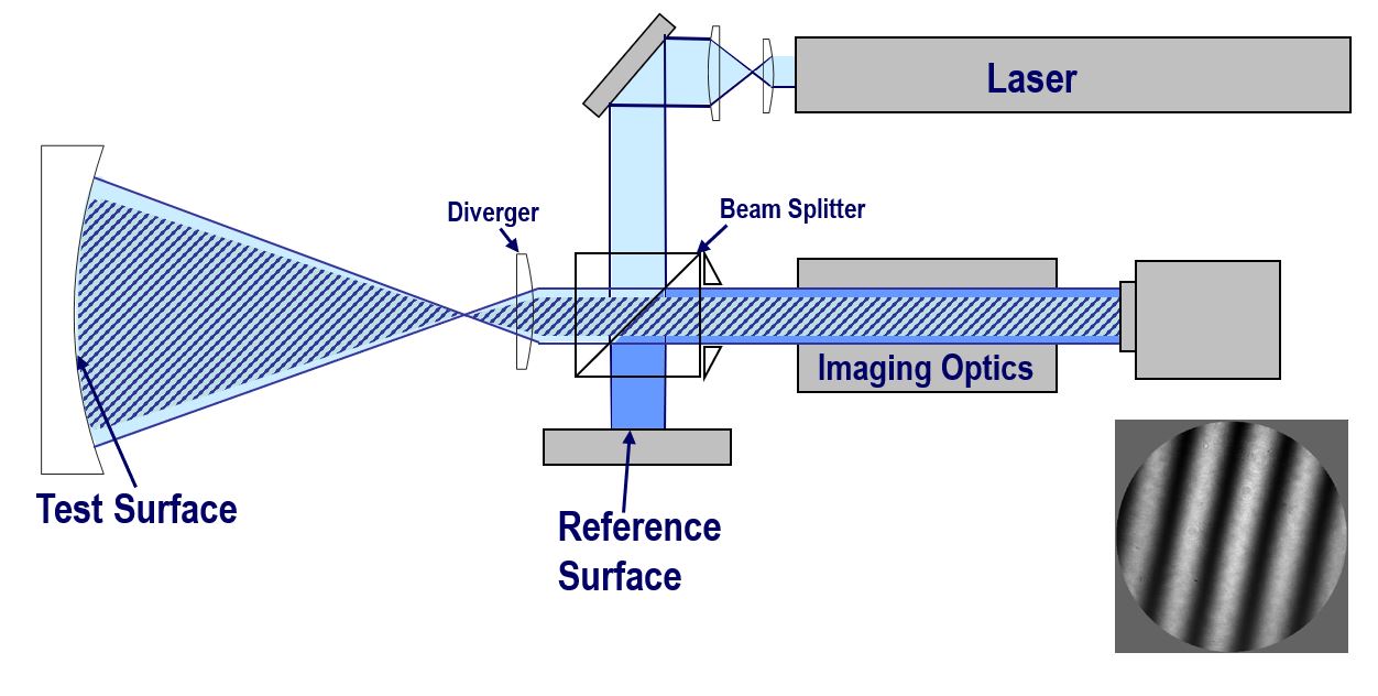 Twyman-Green Interferometer (Twyman-Green Laser Interferometer) Diagram - 4D Technology 