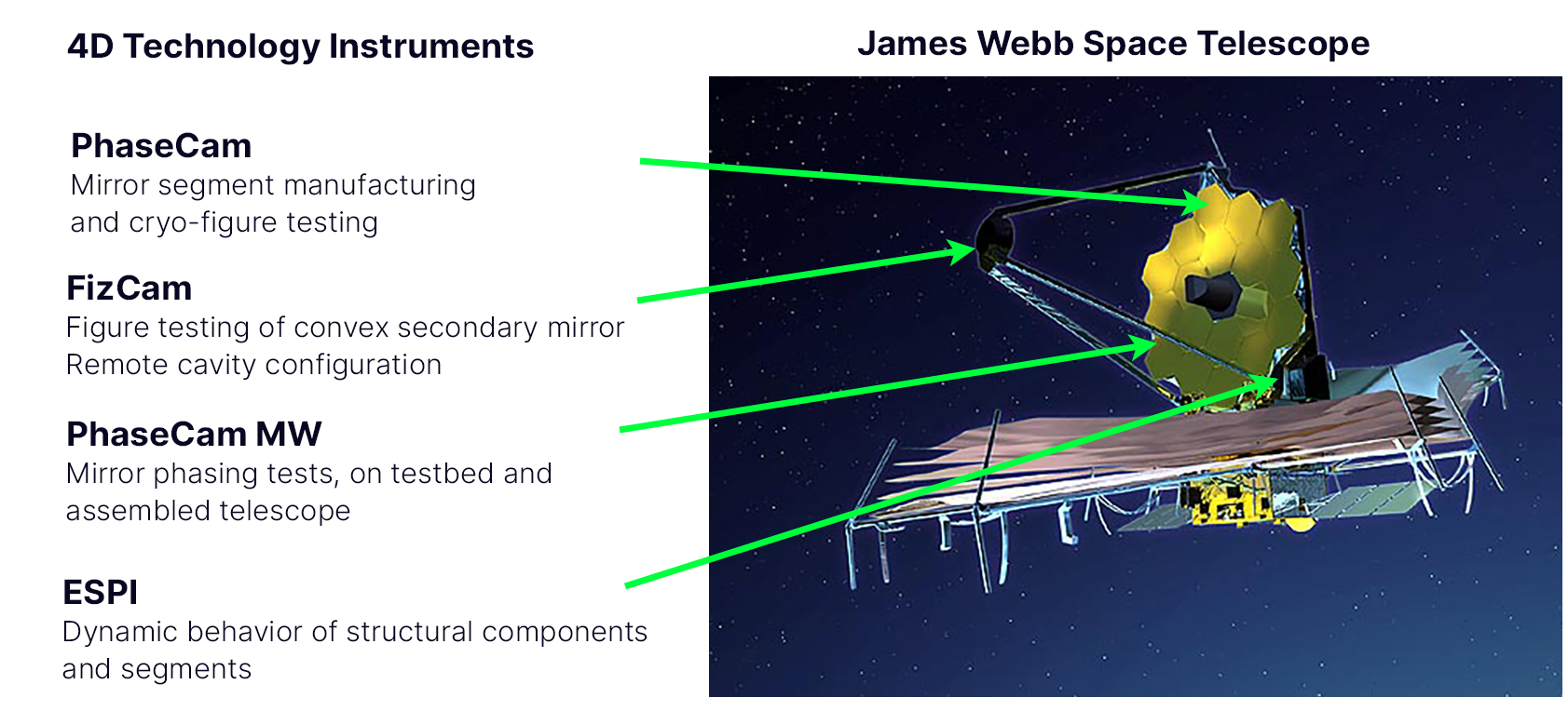 JWST - 4D Technology dynamic laser interferometers used in James Webb Space Telescope project