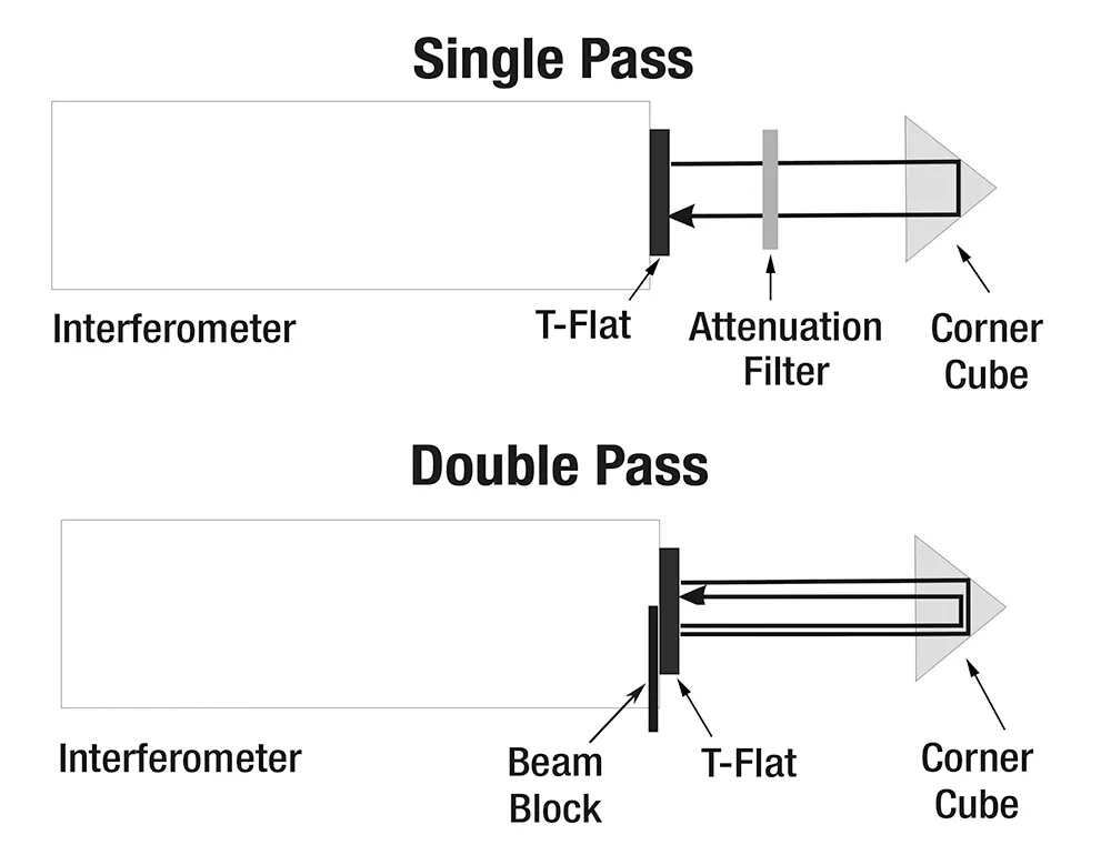 corner cube measurement, single pass, double pass