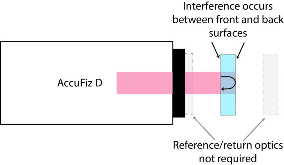 Optical Setups Homogeneity and Optical Thickness 4D Technology